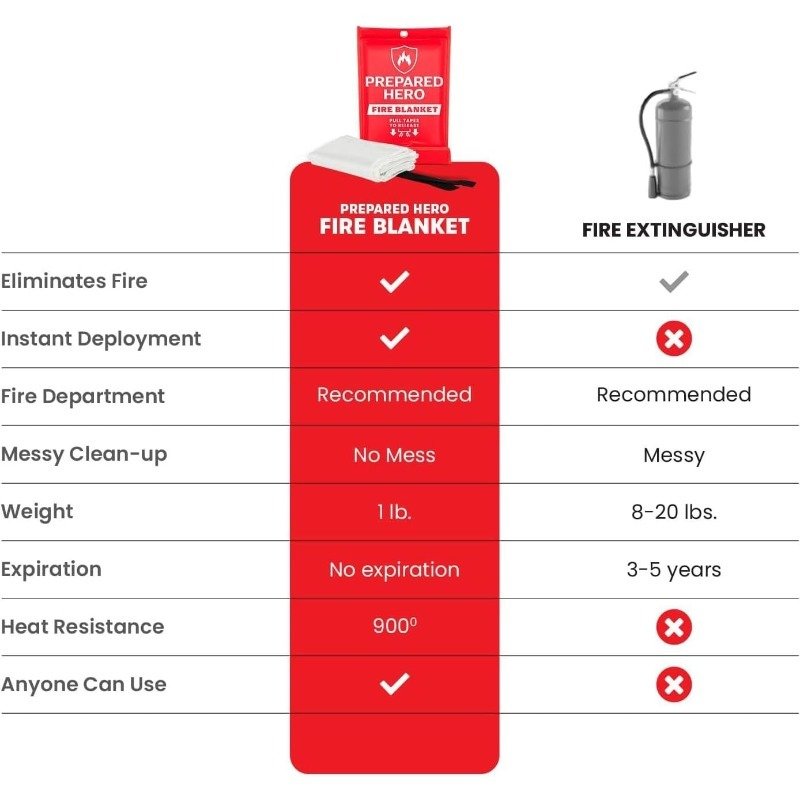 prepared hero awaryjny koc przeciwpożarowy, 1 opakowanie, koc przeciwpożarowy do kuchni, koc przeciwpożarowy do domu, koc przeciwpożarowy z włókna szklanego prepared hero awaryjny koc przeciwpożarowy, 1 opakowanie, koc przeciwpożarowy do kuchni, koc przeciwpożarowy do domu, koc przeciwpożarowy z włókna szklanego